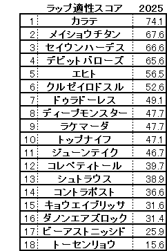 2025　エプソムＣ　スコア